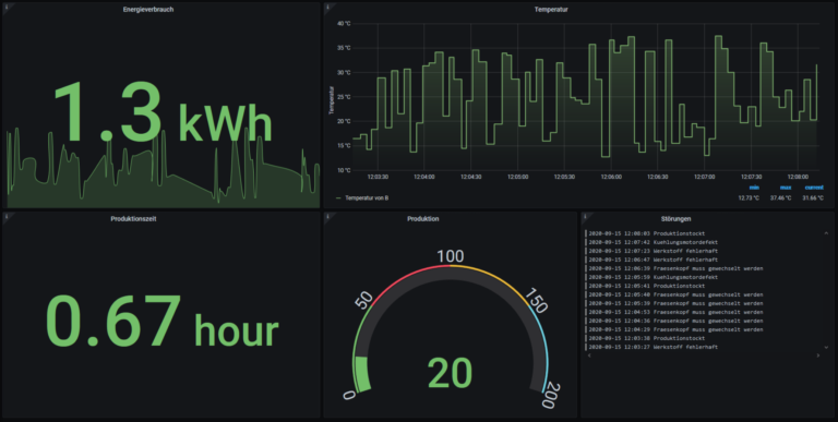 Dashboard für Flow Programmierung