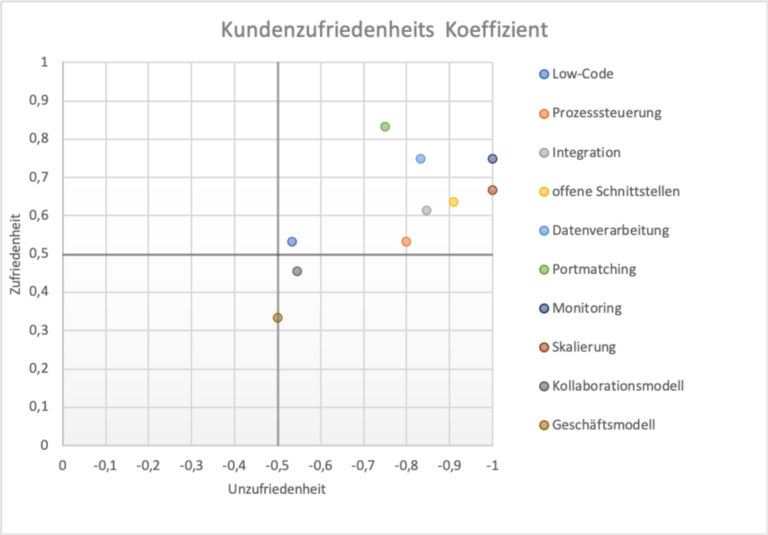 Kundenzufriedenheits Koeffizient